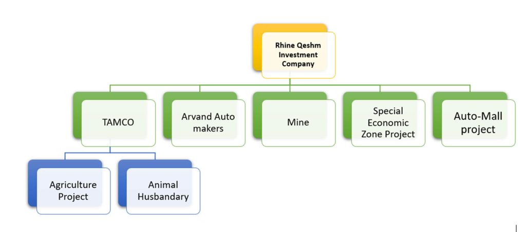 Organizational structure