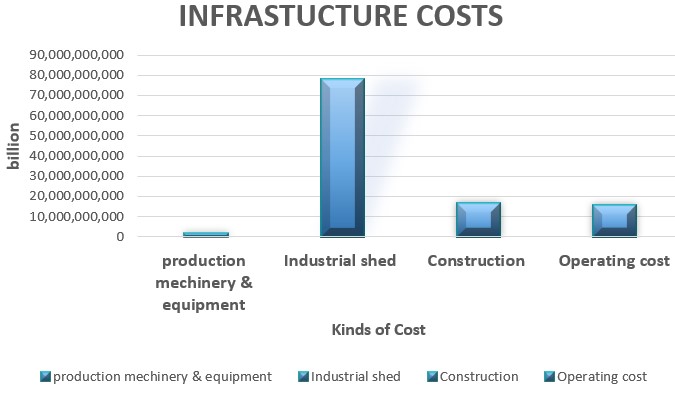Infrastructure Costs