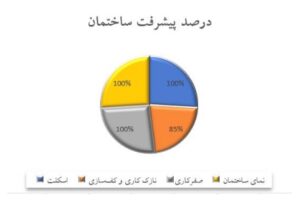 نمودار درصد پیشرفت ساختمان
